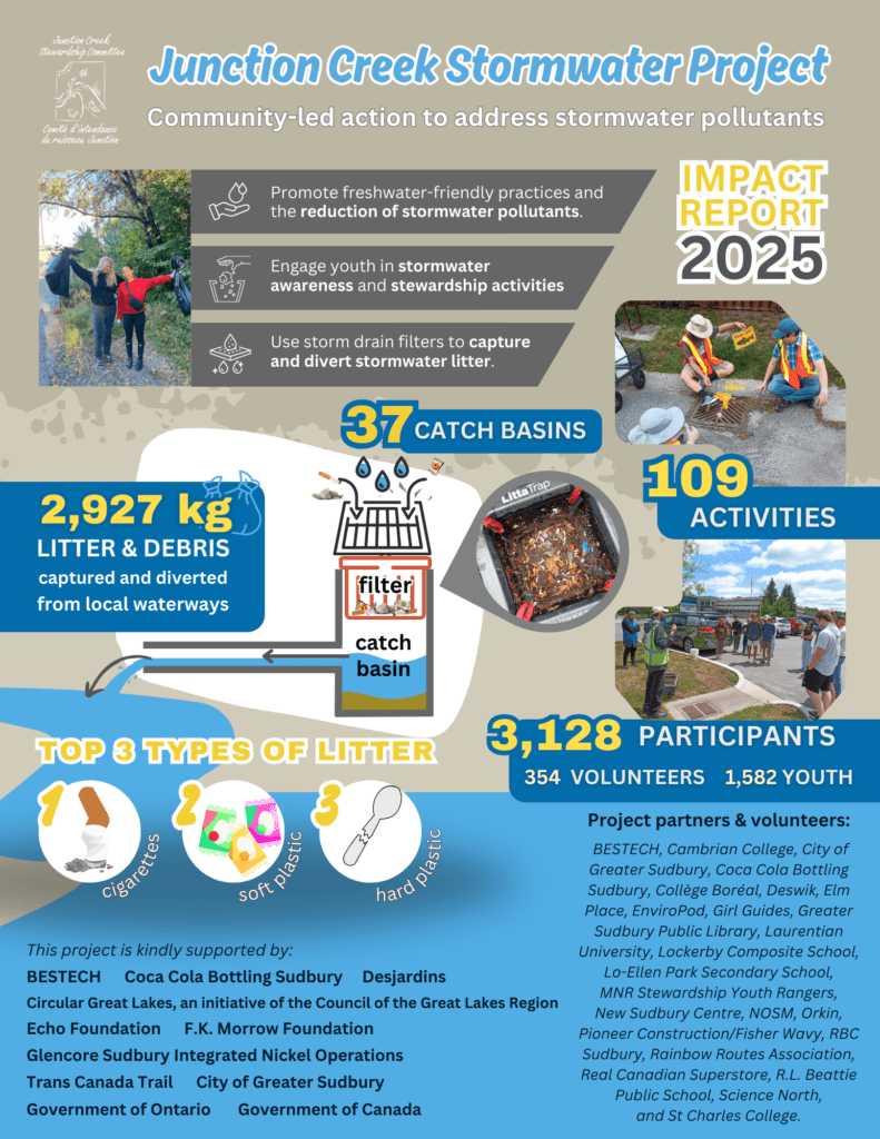 2025 Stormwater Project Results